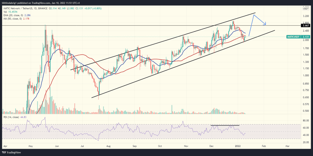 Polygon (MATIC) in an Ascending Channel on the daily chart. Source: MATICUSDT on TradingView.com 