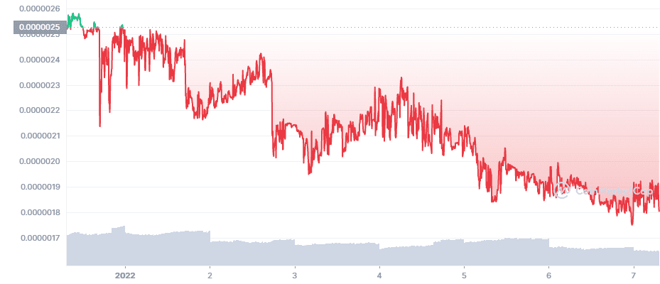 The price of the METAMUSK token from Musk Metaverse slipped over 30%. 