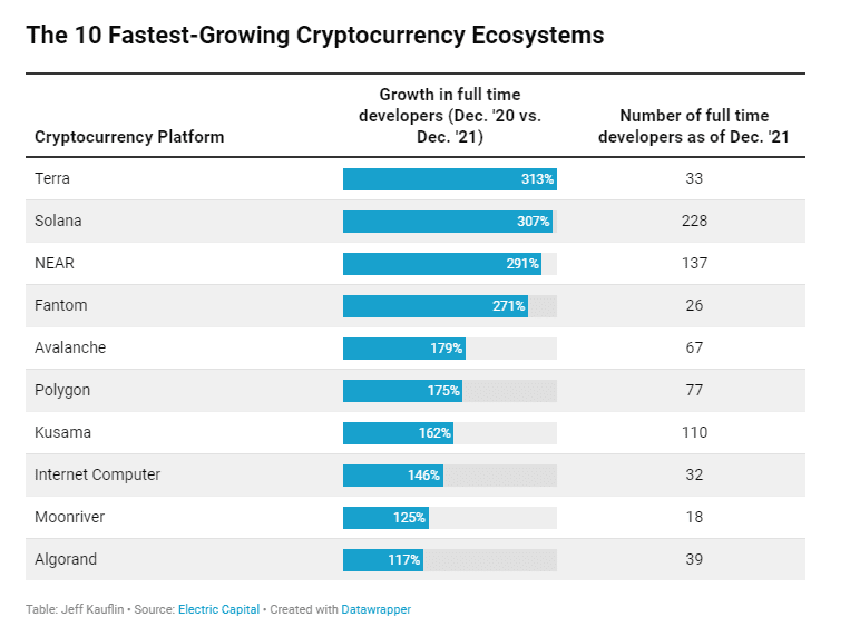 NEAR Protocol is the third-fastest growing ecosystem. 