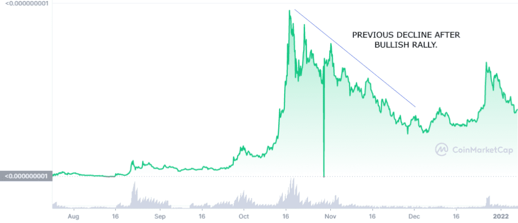 NFTBS price action since its launch
