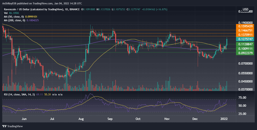 RVNUSD on the daily chart with RSI. Source: Tradingview.com