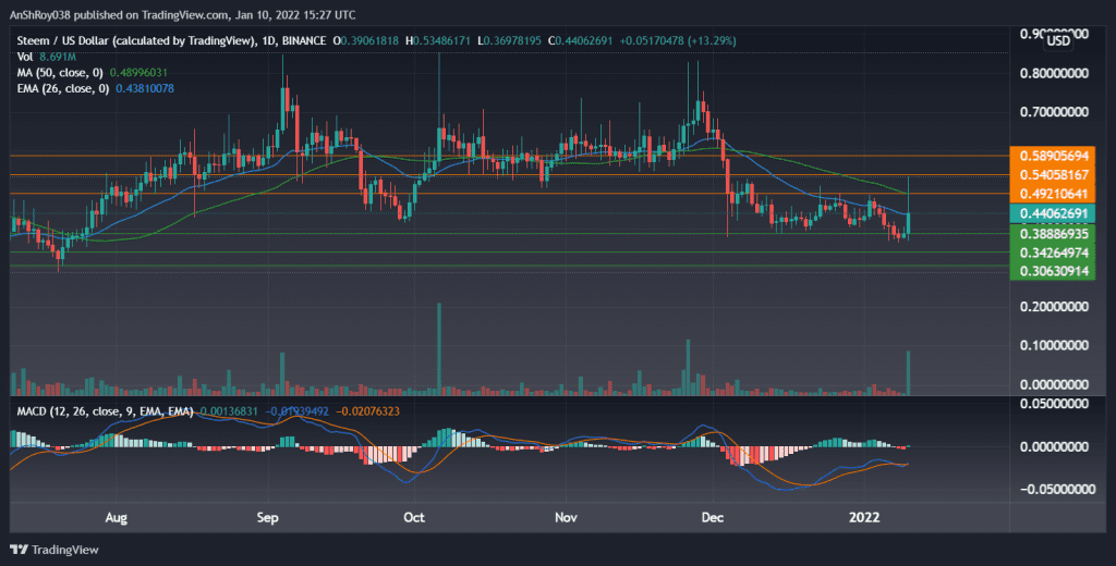 STEEMUSD in the daily timeframe with MACD. Source: Tradingview.com