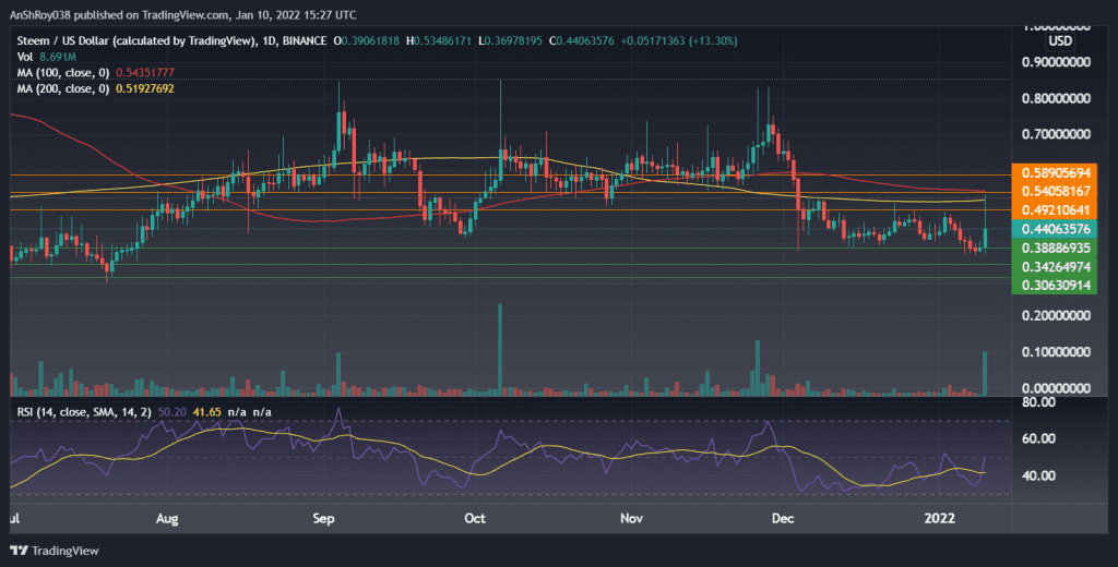 STEEMUSD in the daily timeframe with RSI. Source: Tradingview.com