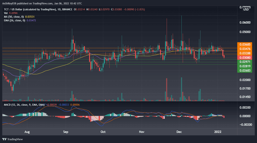 TCT price on the daily charts with MACD