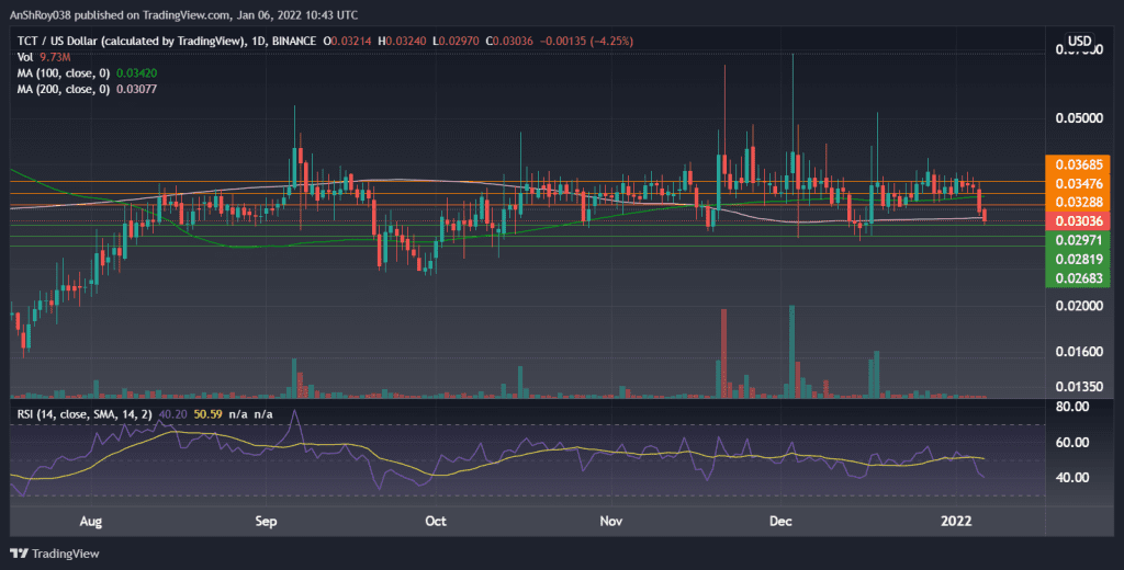 TCTUSD on the daily charts with RSI