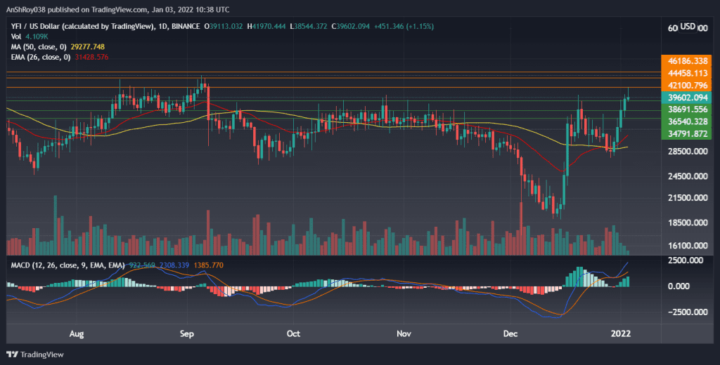 YFI price in the daily timeframe with MACD. Source: Tradingview.com