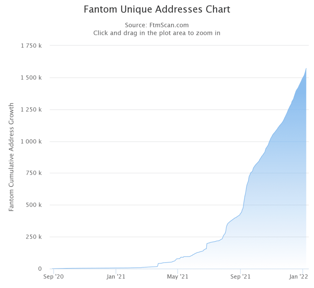 The Fantom protocol has over 1.5 million addresses registered on its blockchain. 