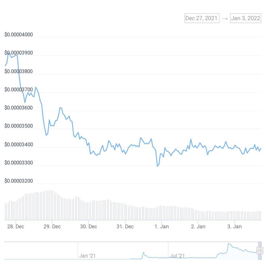 Shiba Inu coin as it continued to plunge over the past seven days - Coingecko.com