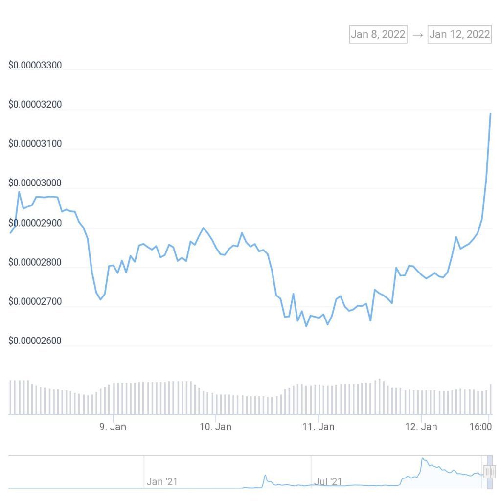 Shiba Inu price recovers from downtrend, gains 17% over the past 24 hours