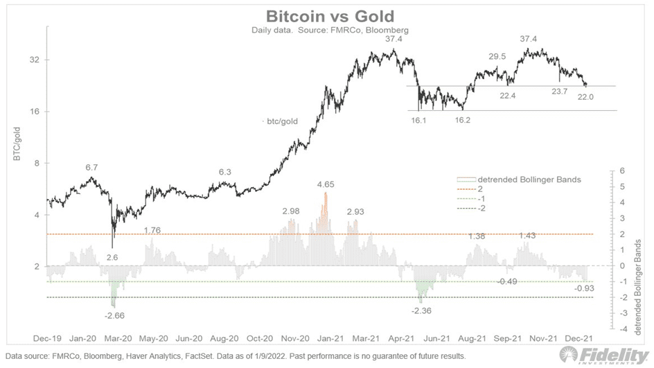 Bitcoin contre or.  Source : Fidélité