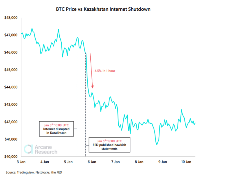 Impact on Bitcoin prices due to Kazakh internet issues and FED hawkish statement. Source: Arcane Research